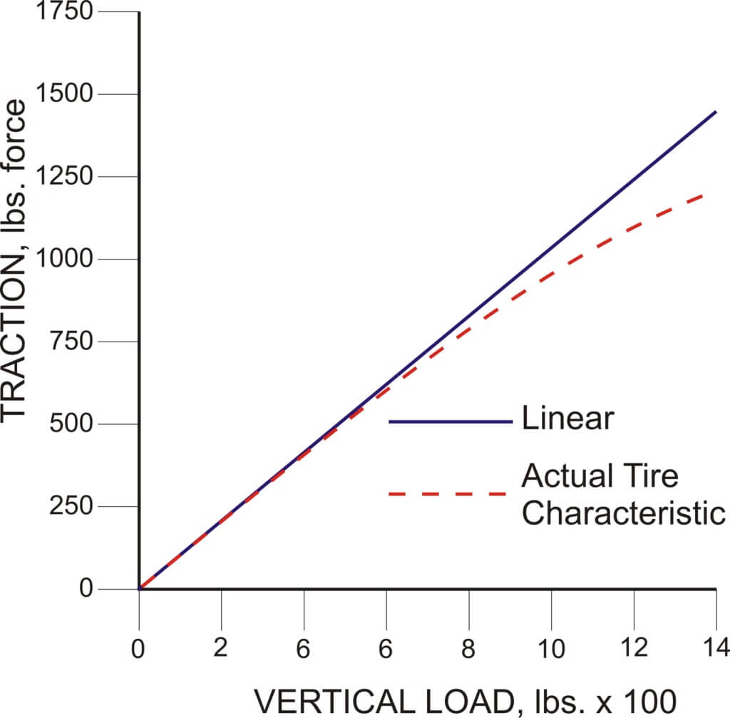 Tire load vs traction