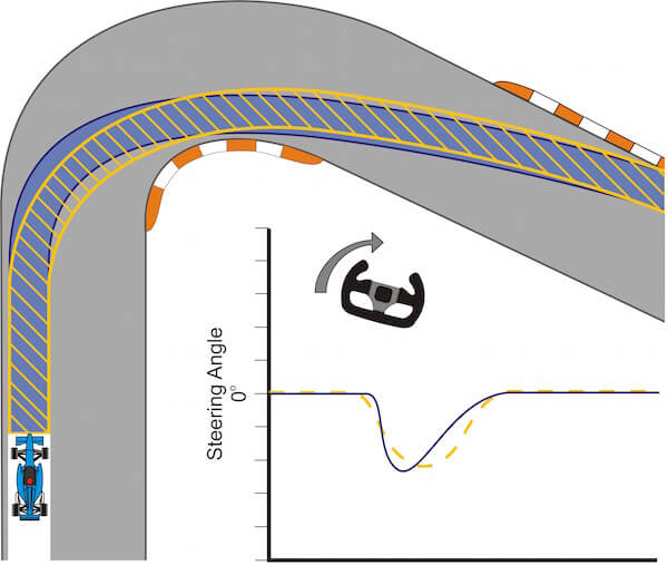 Rotating The Car The Key To Cornering Fast Speed Secrets