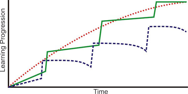 learning curve